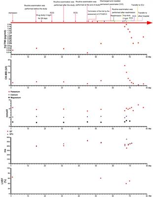 Case report: Phosphoinositide 3-kinase inhibitor with fulvestrant in a patient with ER+/HER2- metastatic breast carcinoma induced fatal arrhythmias: a preventable event?